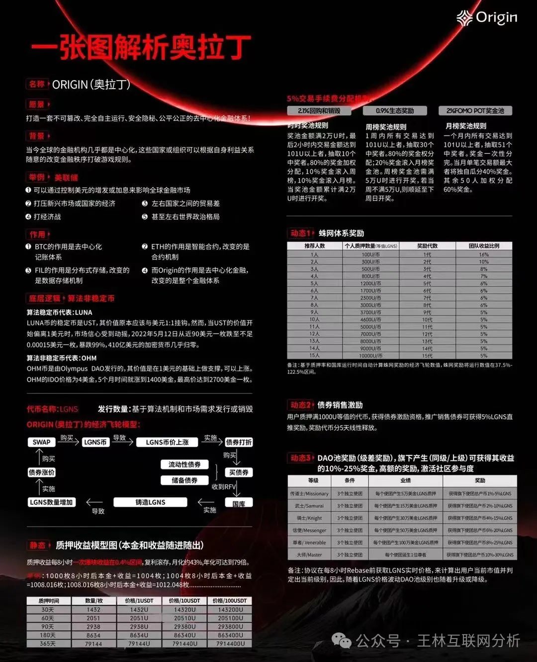 【曝光】奥拉丁ORGIN即将崩盘，投资者面临血本无归！