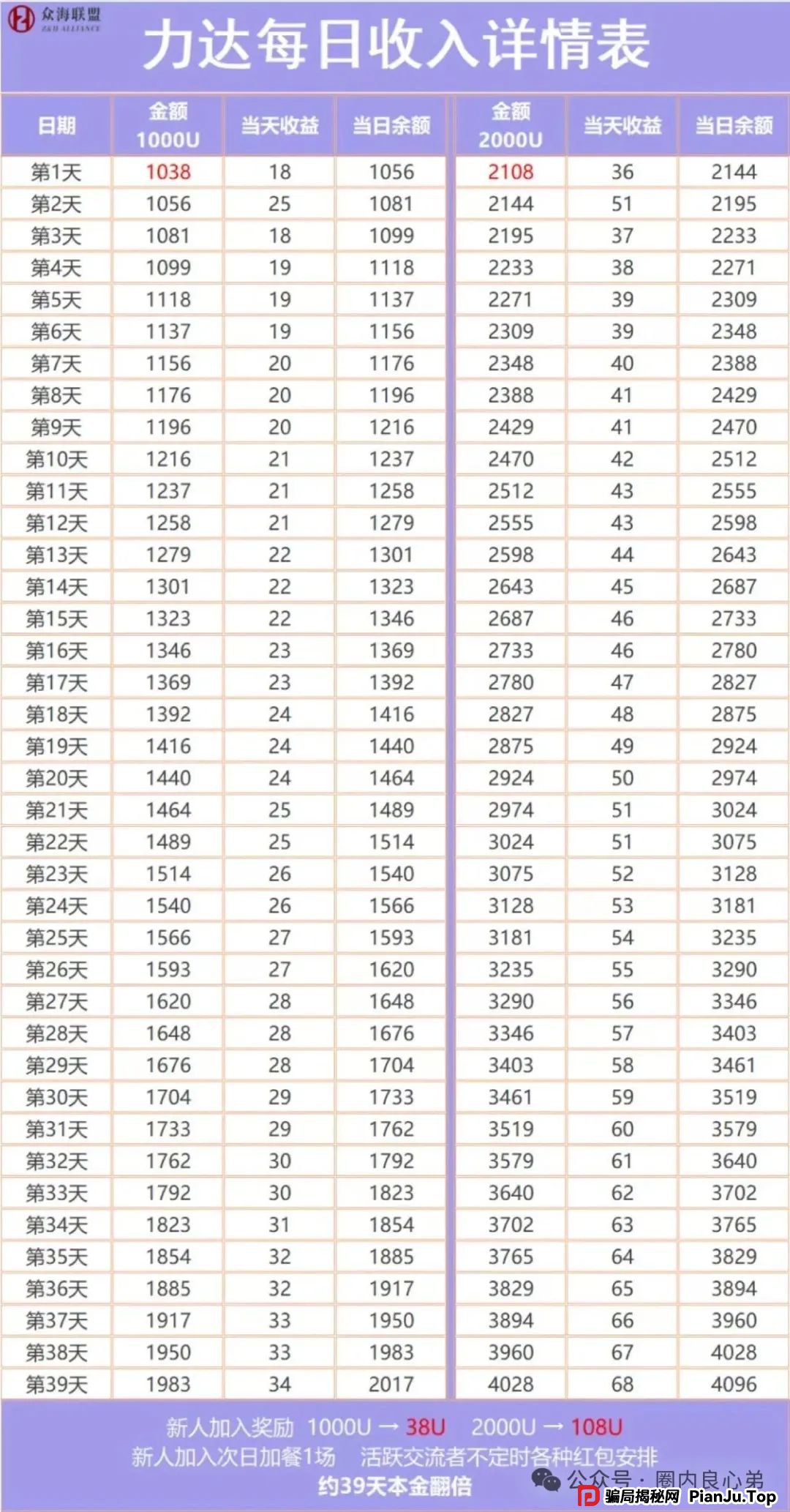 警惕 | 野鸡交易所，众海联盟-力达交易所，虚拟货币跟单骗局。