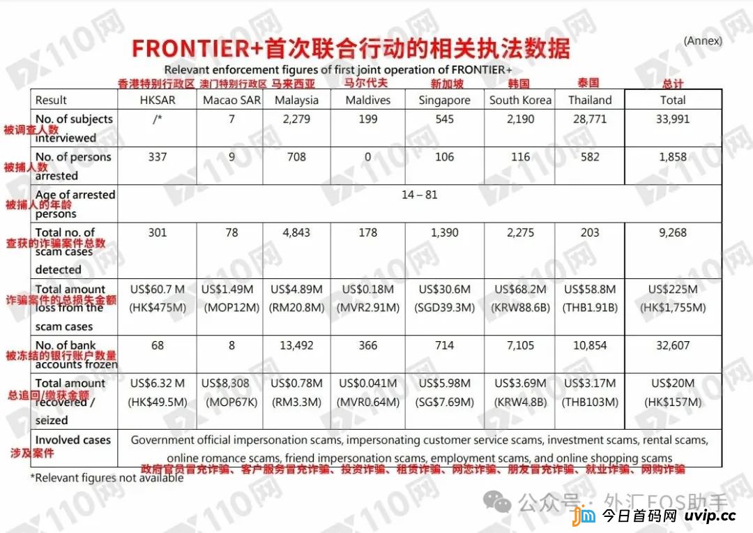 涉案16亿，1858人落网，冻结3万多个账户！亚洲多国联手捣毁诈骗集团