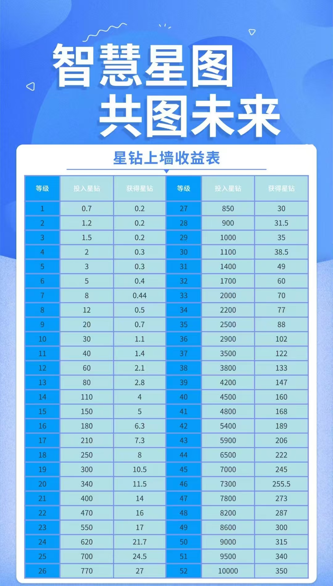 智慧星图预热，首码对接团队，高扶持
