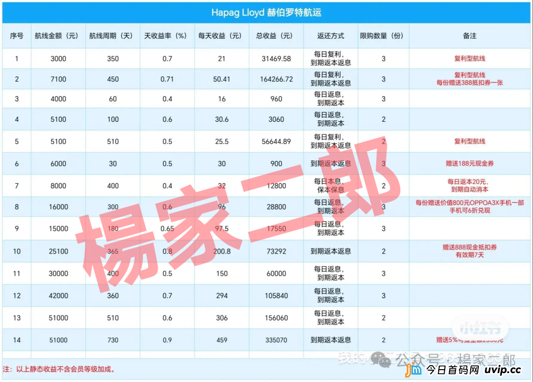 ＂套牌赫伯罗特航运＂资金盘卷土重来：又一场注定崩盘的骗局！