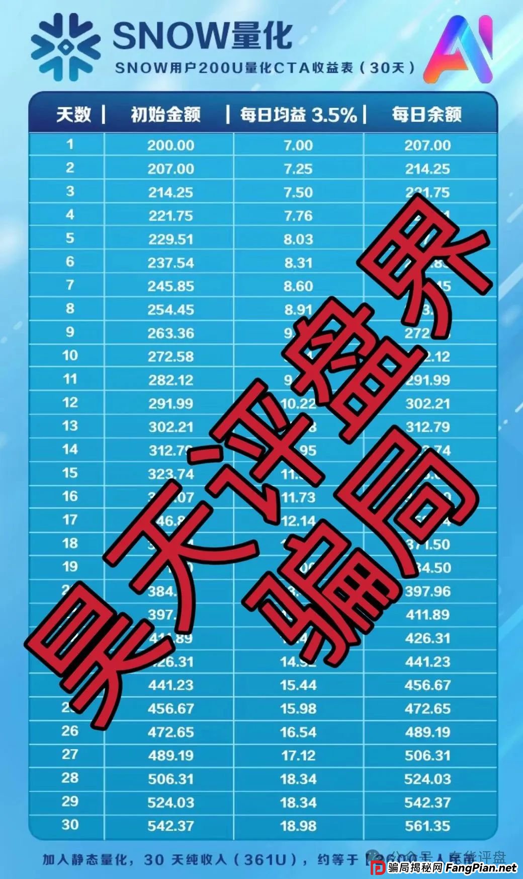 Snow Ai量化典型的分红类资金盘骗局，已经开始单割，高度预警，即将崩盘跑路！