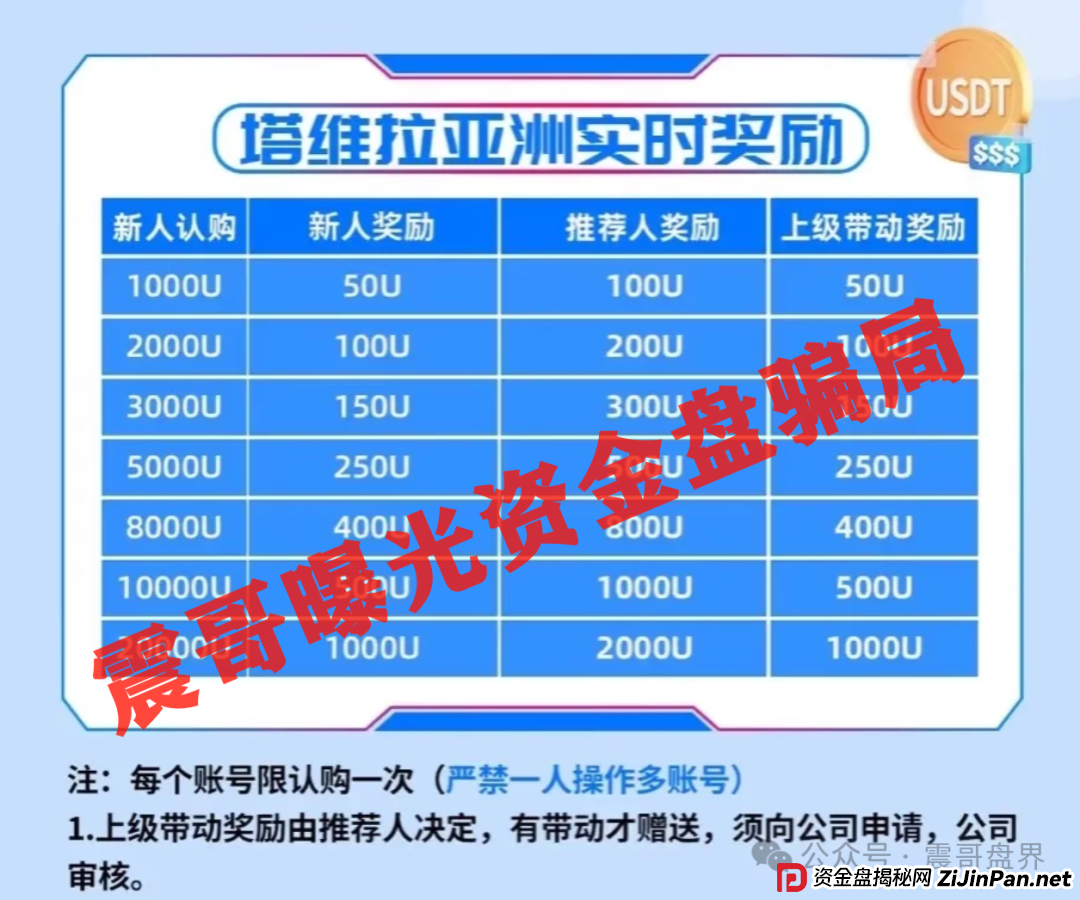 塔维拉亚洲已经单割会员,一轮圈资金盘骗局,高度预警远离 塔维拉亚洲已经单割会员,一轮圈资金盘骗局,高度预警远离