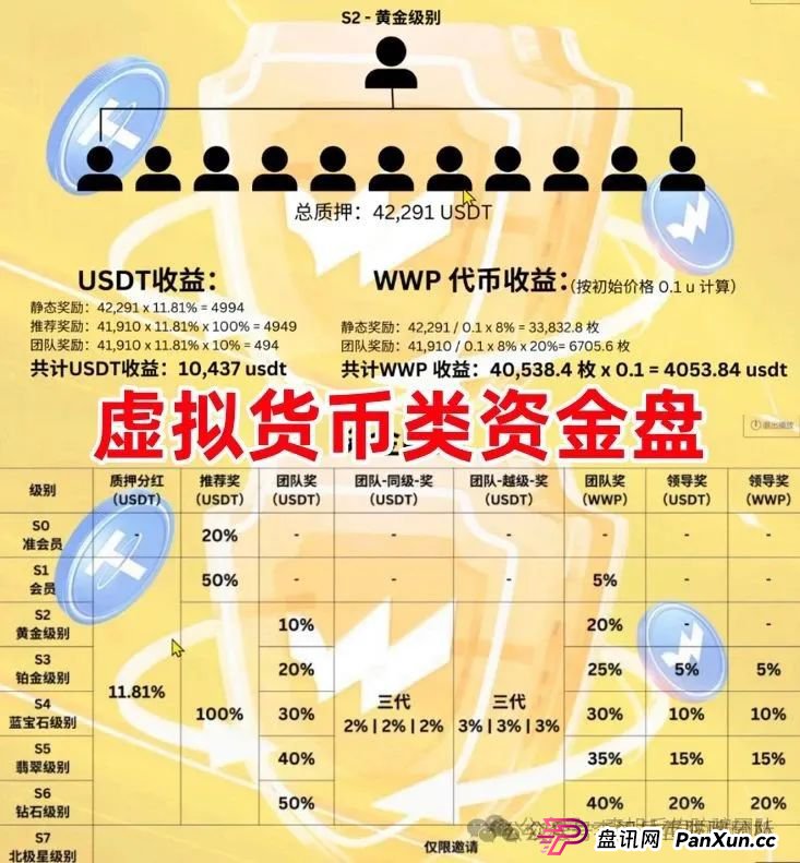 8月1日：最新资金盘项目骗局曝光，WWP虚拟货币，元来社区，柏瑞创汇随时可能卷钱跑路！