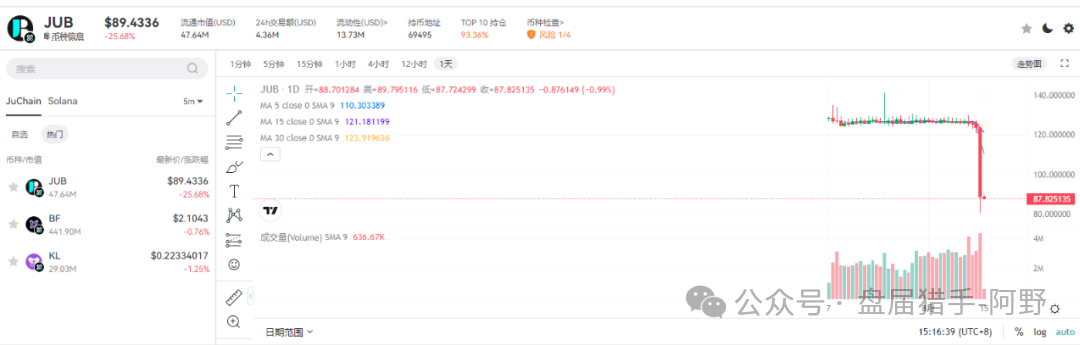 聚币交易所：末日疯狂，崩盘在即？