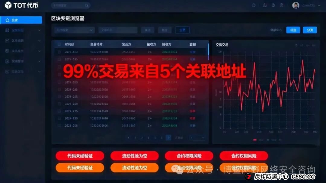 预警！Tote Bank众盛合约崩盘倒计时！数千人被＂白名单＂套牢，8000万资金已转移