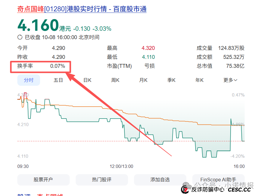 “圣商教育”投资人陷入“沉没成本”，中证网曝出“奇点国峰”2025年中期亏损1928.6万元！