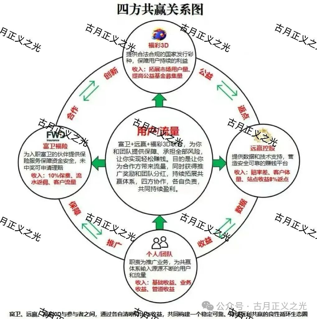 远赢富卫福险境外非法彩票平台，线上买彩票亏了包赔，6600元本金一年后变成120万？马上要崩盘跑路了！