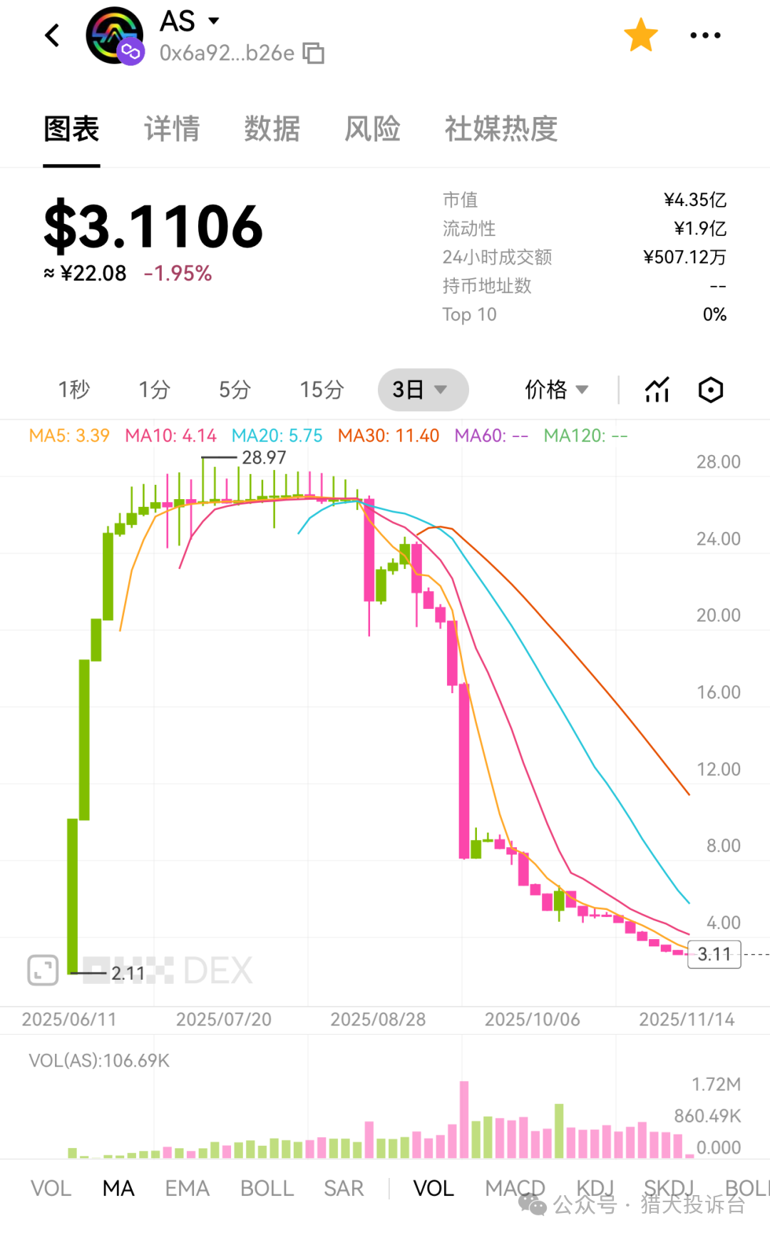 拉菲协议正在重演 AKAS 崩溃曲线?内盘锁仓、尾端暴拉、庄家撤离迹象全面显现 拉菲协议正在重演 AKAS 崩溃曲线?内盘锁仓、尾端暴拉、庄家撤离迹象全面显现