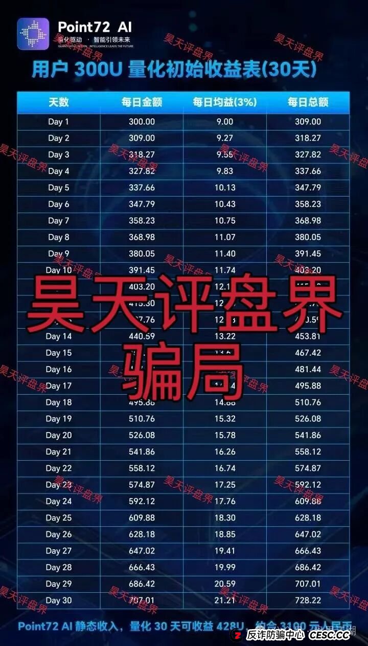 Point72Ai量化又一个套牌冒充正规公司的资金盘骗局，日收益高达3%，一定要提高警惕，切勿上当受骗！