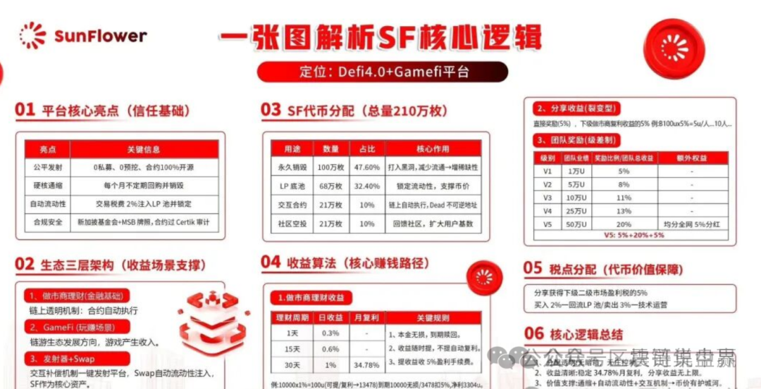 警惕“太阳花SF币”资金盘骗局,即将崩盘收割,高度预警 警惕“太阳花SF币”资金盘骗局,即将崩盘收割,高度预警