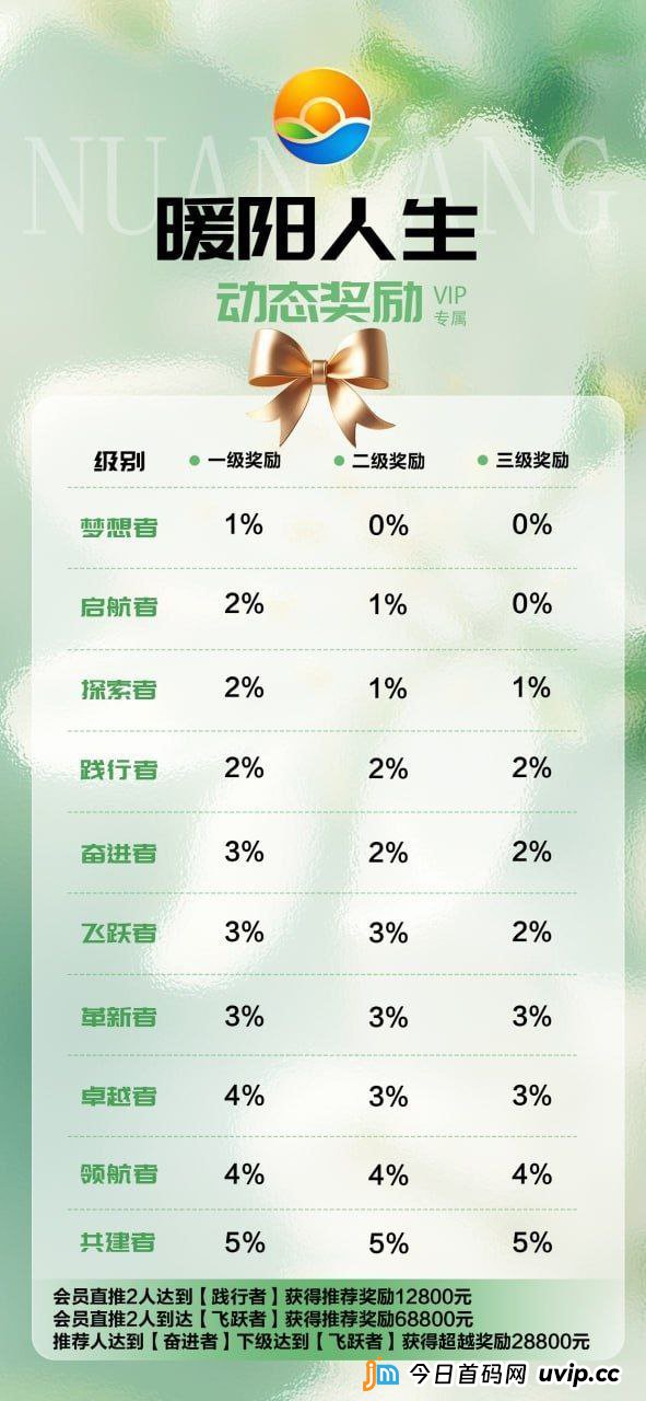 独家计算！“暖阳人生”拉人头数学悖论：每个人必须拉多少人，盘子才不会崩？