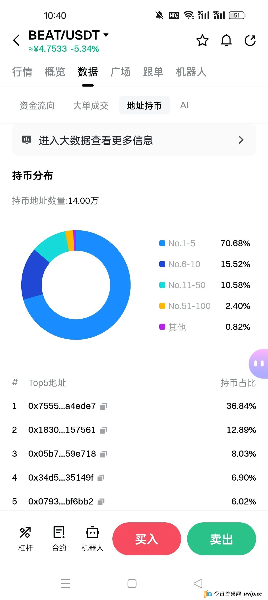 别再被百倍币骗了！BEAT和SIREN用同一套套路，已经收割了无数人
