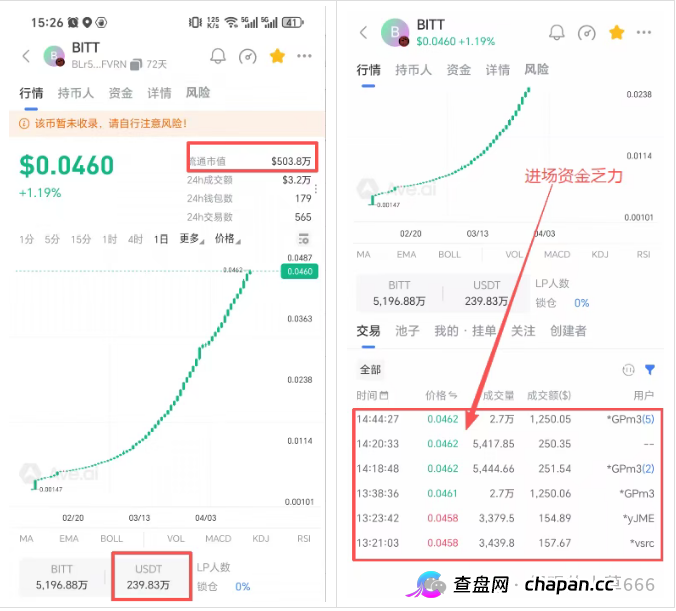 揭秘BIT Network骗局：500万U市值，底池只有240万U，这账算得过来吗？