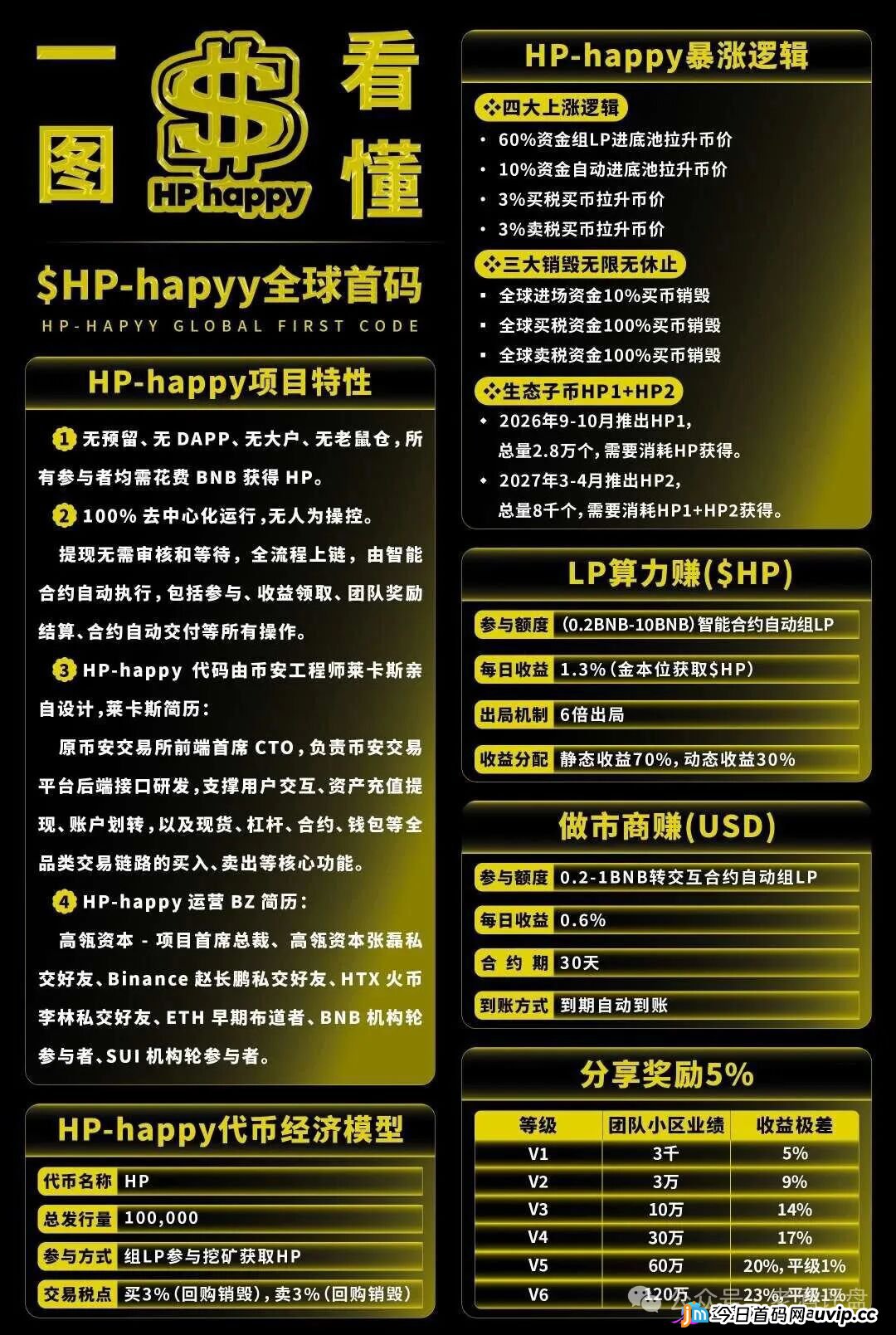 “Hp happy”(HP)社区币,操盘手就是“LL”“LML”原班人马!项目方格局很小,崩盘在即!!(1) “Hp happy”(HP)社区币,操盘手就是“LL”“LML”原班人马!项目方格局很小,崩盘在即!!(1)