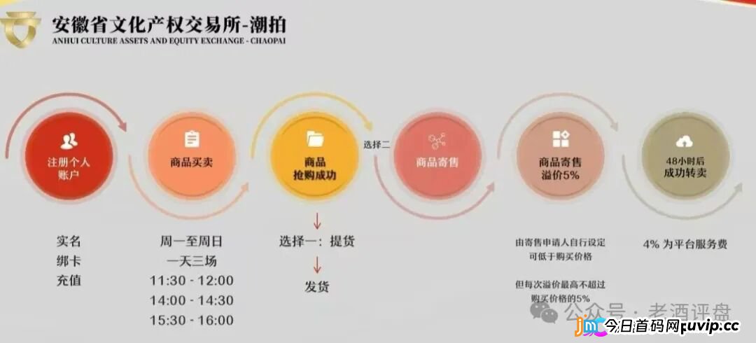 安徽文交所“文潮集市”潮拍项目，披着国企外衣的伪文创交易，本质就是击鼓传花的资金盘骗局！