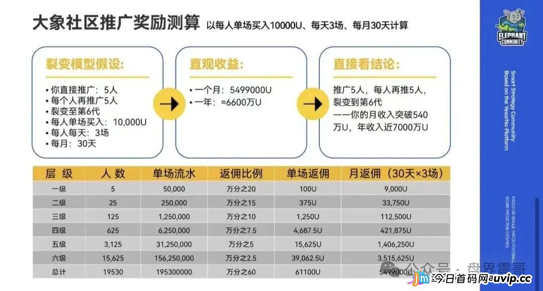 大象社区资金盘13级传销模型开撕：YesorNo合约漏洞白皮书自爆，EXOR被假冒背书纯属捏造！(5)