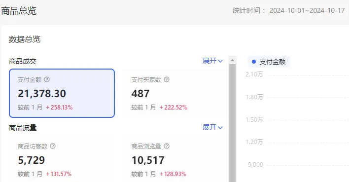 1天359  17天挣了21378  只要发笔记就行 小红书虚拟电商的项目 小红书虚拟电商项目