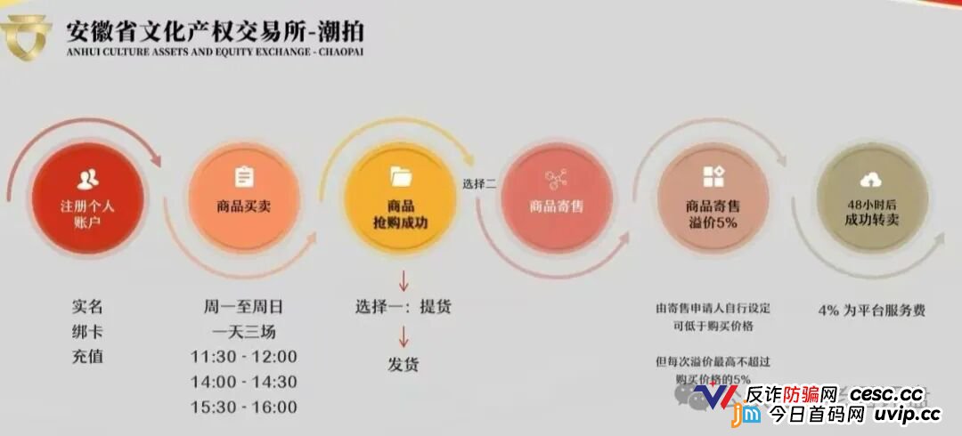 文潮集市资金盘骗局解密：从“潮玩交易”到“资金盘割菜”，一个国企背景也掩盖不了的庞氏陷阱！