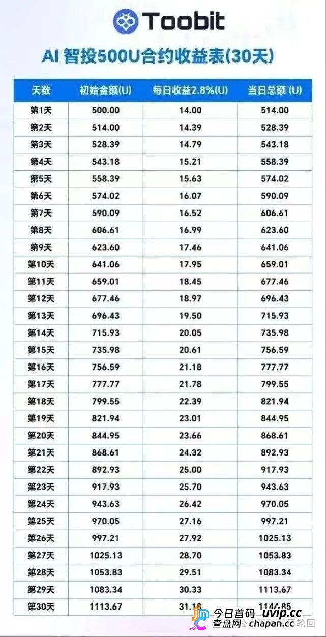 深度揭秘 Toobit 仿盘陷阱：假借交易所外衣，靠高额收益拉新属于庞氏传销盘(5)