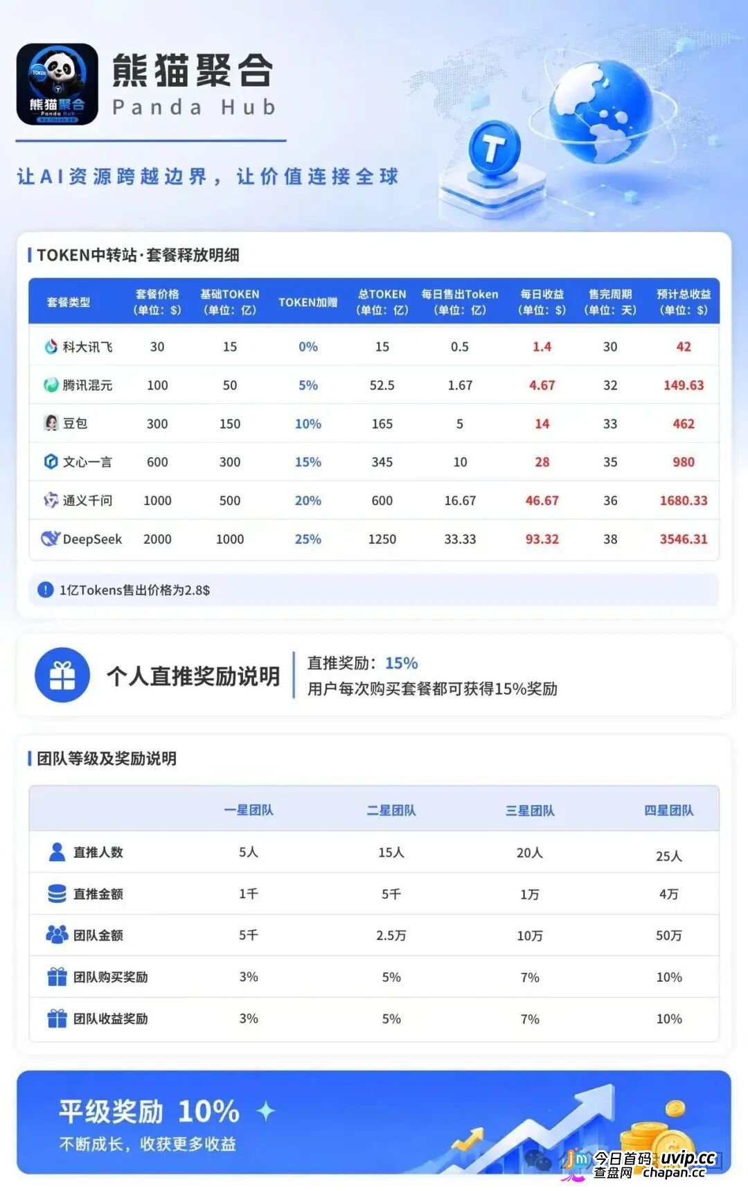 紧急曝光:熊猫聚合 Panda Hub!AI 算力 Token 只是幌子,实为庞氏传销盘!(3) 紧急曝光:熊猫聚合 Panda Hub!AI 算力 Token 只是幌子,实为庞氏传销盘!(3)