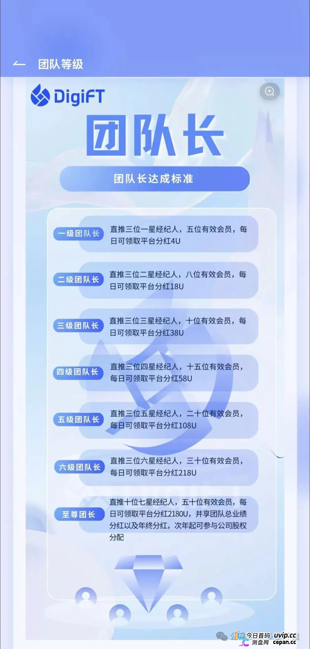 紧急预警｜假冒DigiFT的七星传销盘：3000U锁仓换3U日分红，顶级七星要押41.8万U