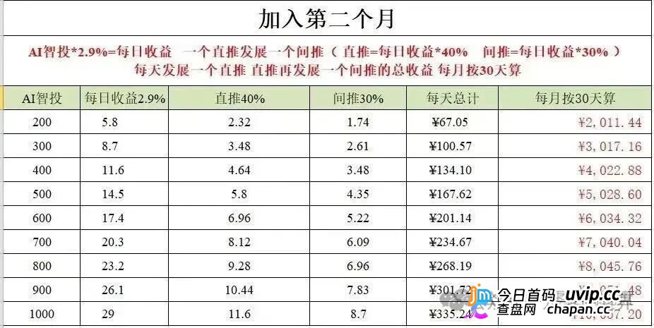 500U日化2.8%，30天翻倍——Toobit的“AI智投”，年化上千倍的数学骗局(3)
