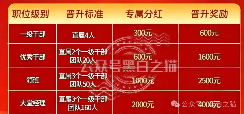 直推4人升干部、160人当经理|东方百优四级传销晋升表:充值7000元起步,拉人头成团