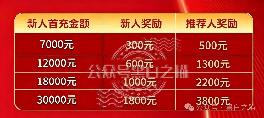 直推4人升干部、160人当经理|东方百优四级传销晋升表:充值7000元起步,拉人头成团