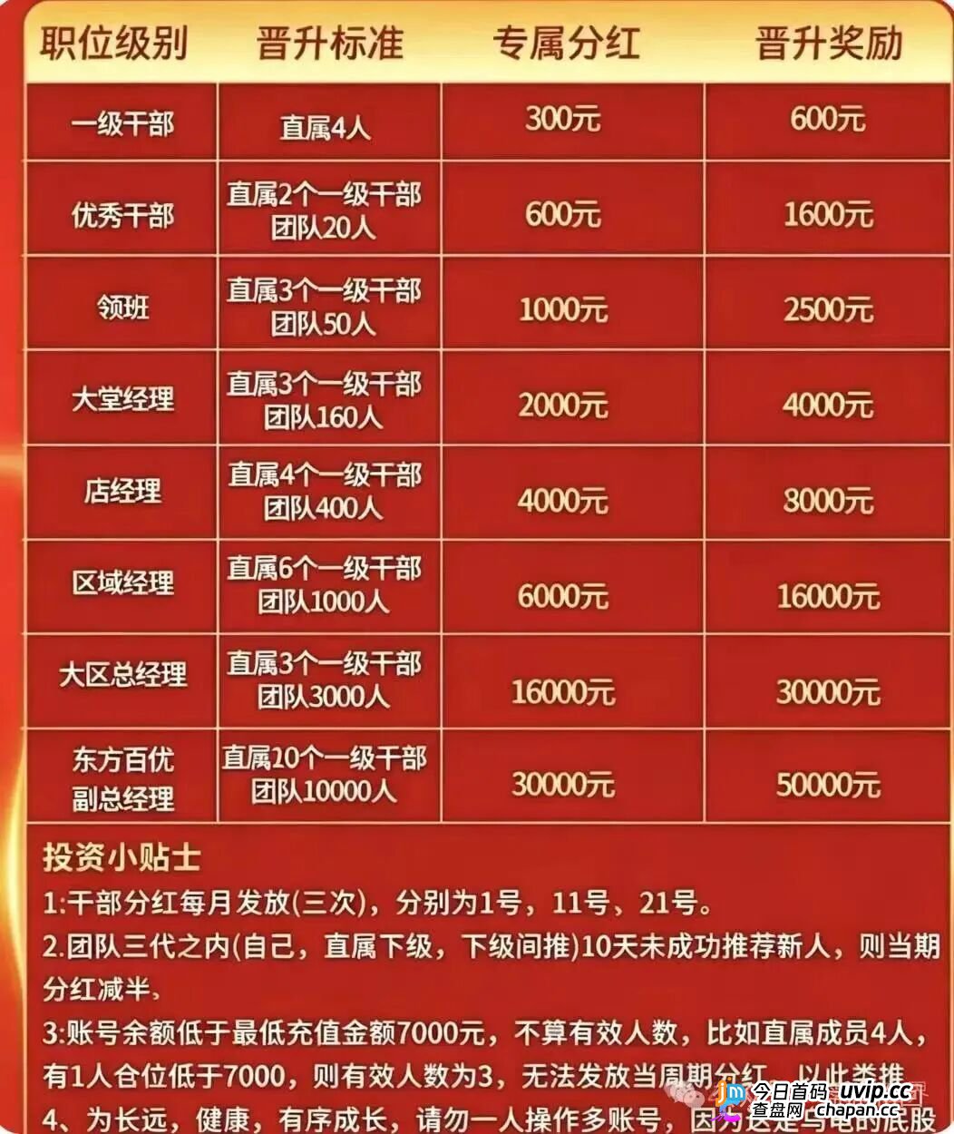 7000元入门、直推4人升干部、团队破万当副总——东方百优换了个名字,还是东富的魂(2) 7000元入门、直推4人升干部、团队破万当副总——东方百优换了个名字,还是东富的魂(2)
