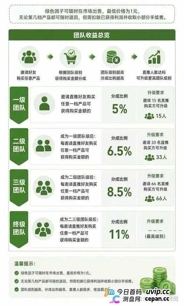 10000元买张“五叶草”图片,签到就能赚积分?绿色空间的“数字藏品”,卖的是你的本金