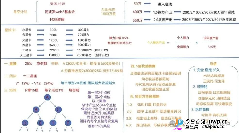 星空计划SUN代币|十五层“矩阵”挖的不是矿,是你的亲友关系链(1) 星空计划SUN代币|十五层“矩阵”挖的不是矿,是你的亲友关系链(1)