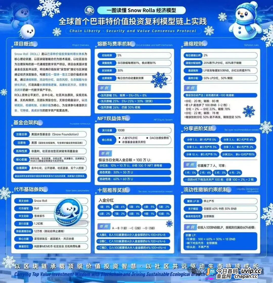 Snow Roll雪球币|借巴菲特之名行传销之实:十级返佣、360天锁仓,你的BNB正在被清零(1) Snow Roll雪球币|借巴菲特之名行传销之实:十级返佣、360天锁仓,你的BNB正在被清零(1)