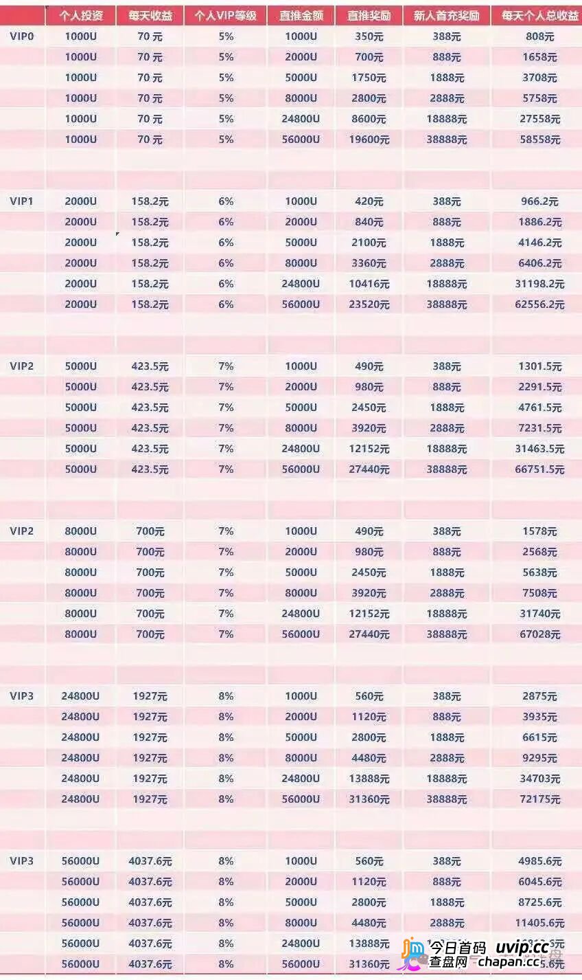 深度曝光WineFi(CF)红酒链上资金盘:红酒实体只是收割外衣,多层拉人头庞氏骗局实锤!(5) 深度曝光WineFi(CF)红酒链上资金盘:红酒实体只是收割外衣,多层拉人头庞氏骗局实锤!(5)