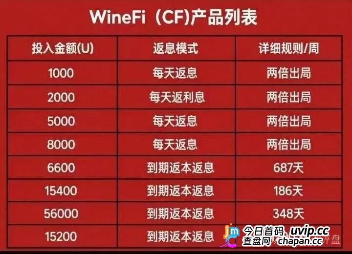 深度曝光WineFi(CF)红酒链上资金盘:红酒实体只是收割外衣,多层拉人头庞氏骗局实锤!(2) 深度曝光WineFi(CF)红酒链上资金盘:红酒实体只是收割外衣,多层拉人头庞氏骗局实锤!(2)