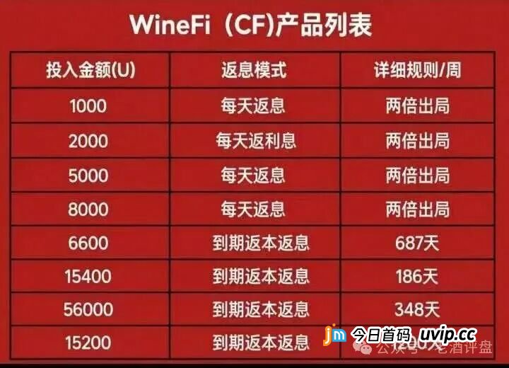 每日返息、两倍出局、九级拉人头——WineFi的“红酒泡沫”,离破裂只差一个新人(1) 每日返息、两倍出局、九级拉人头——WineFi的“红酒泡沫”,离破裂只差一个新人(1)