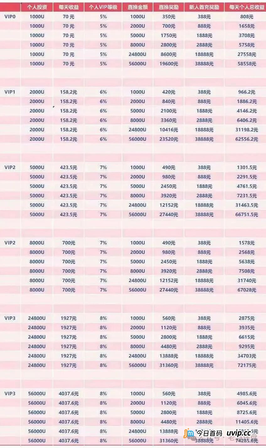 每日返息、两倍出局、九级拉人头——WineFi的“红酒泡沫”,离破裂只差一个新人(4) 每日返息、两倍出局、九级拉人头——WineFi的“红酒泡沫”,离破裂只差一个新人(4)