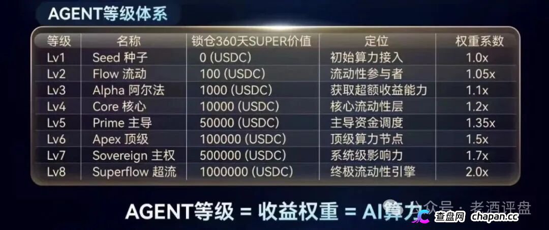 SuperFlow的AI套利全是噱头,月收益10%-50%根本不可能,算力等级就是骗你多锁仓(3) SuperFlow的AI套利全是噱头,月收益10%-50%根本不可能,算力等级就是骗你多锁仓(3)