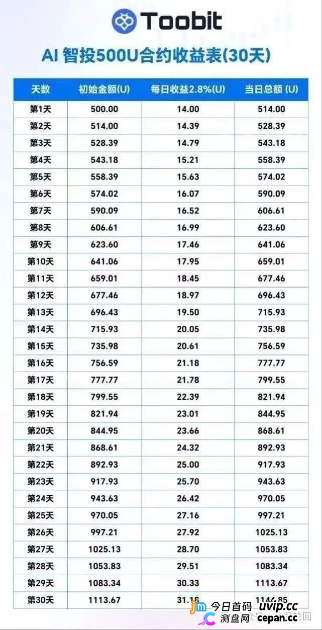 深度揭秘 Toobit 仿盘陷阱:假借交易所外衣,靠高额收益拉新属于庞氏传销盘。