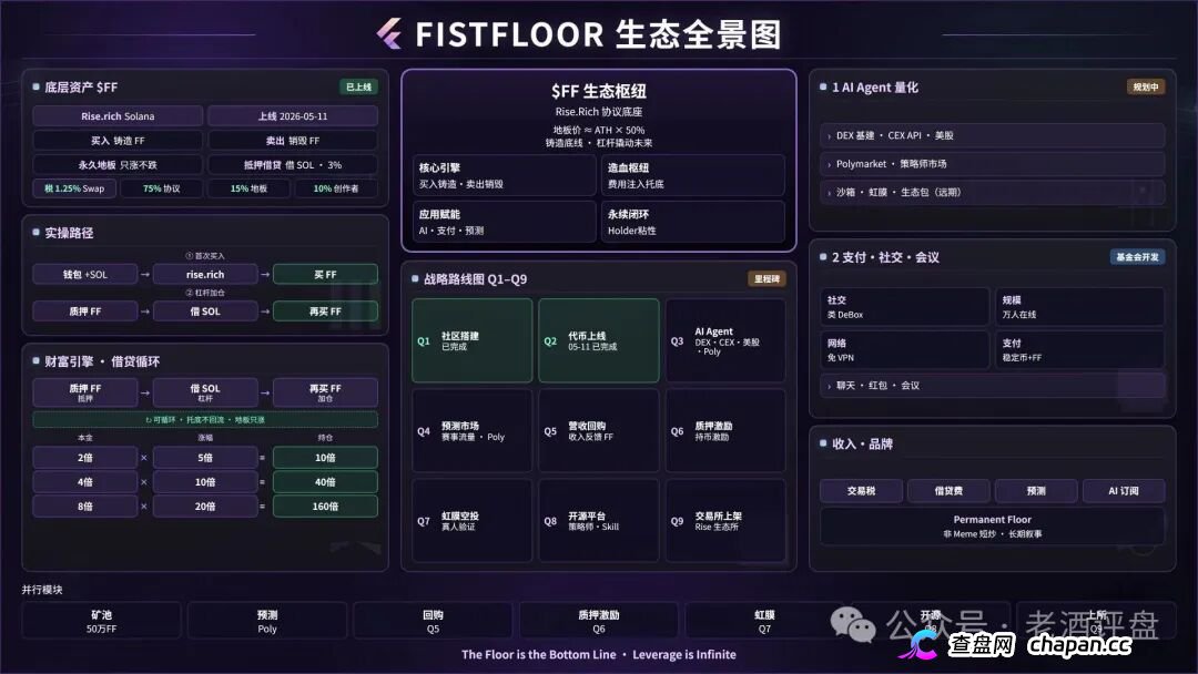 FistFloor($FF)|Web4 AI-Agent的壳,借贷复利的局,V1-V5多级分红的传销罪正在倒计时