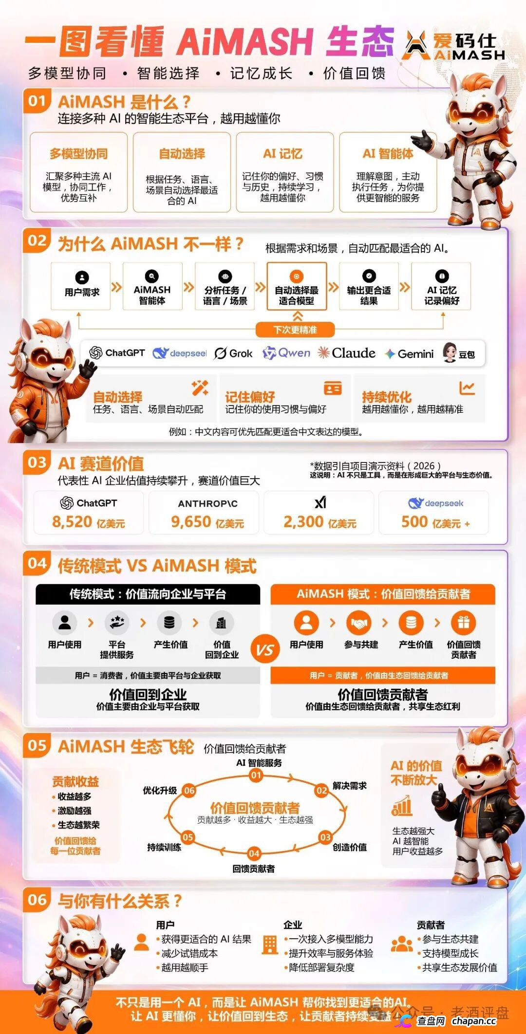 深度曝光AiMASH爱码仕：Web4+AI全是扯淡，七级传销+72%固定收益，比电影《孤注一掷》还狠