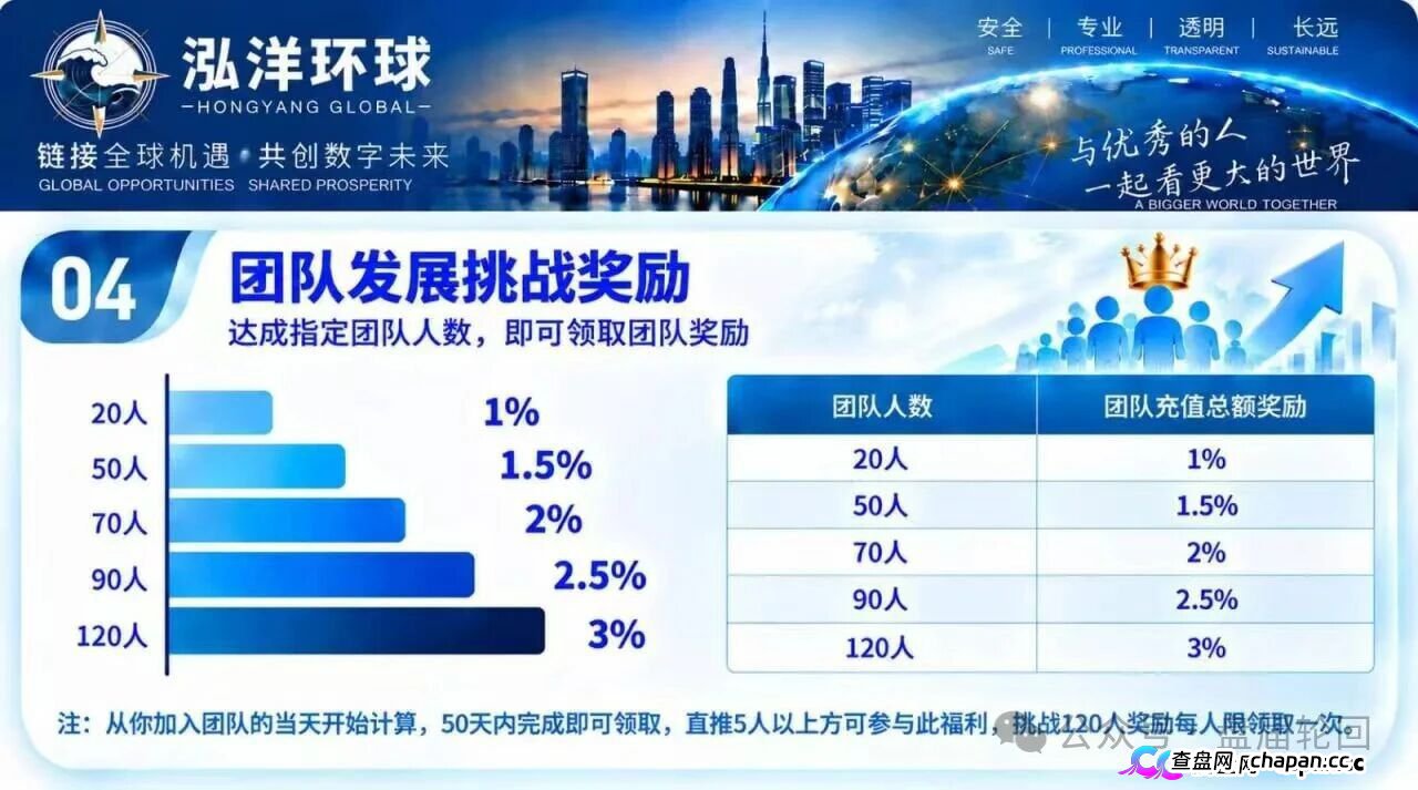 泓洋环球靠谱吗?鸿运万交所平移盘上线,首存50000U奖5000U,跟单10倍杠杆,陈健第三次收割,高度预警