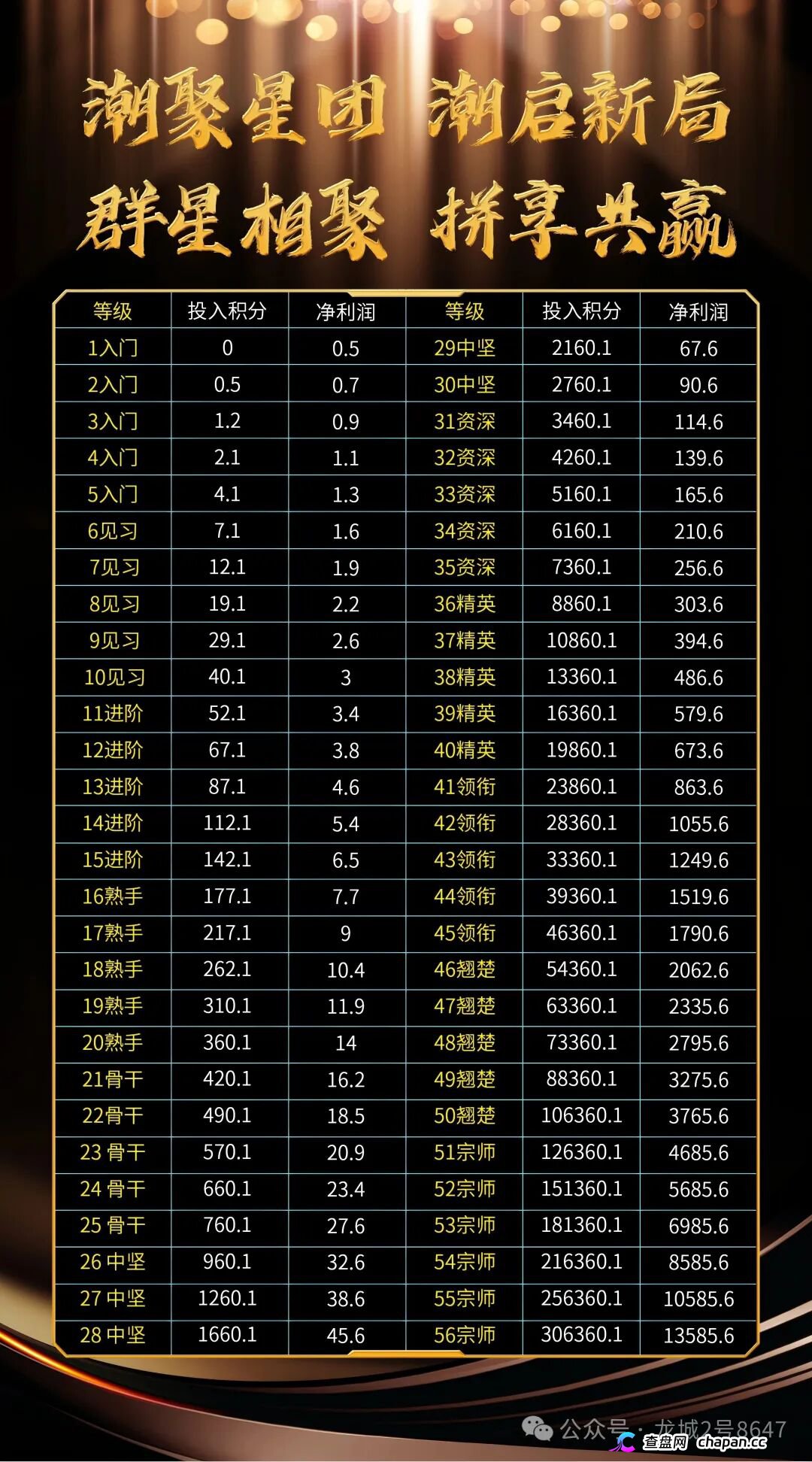 潮聚星团查无备案无牌照，138元买卡狂揽千万，56层传销架构涉嫌非法集资，停止充值。(3)