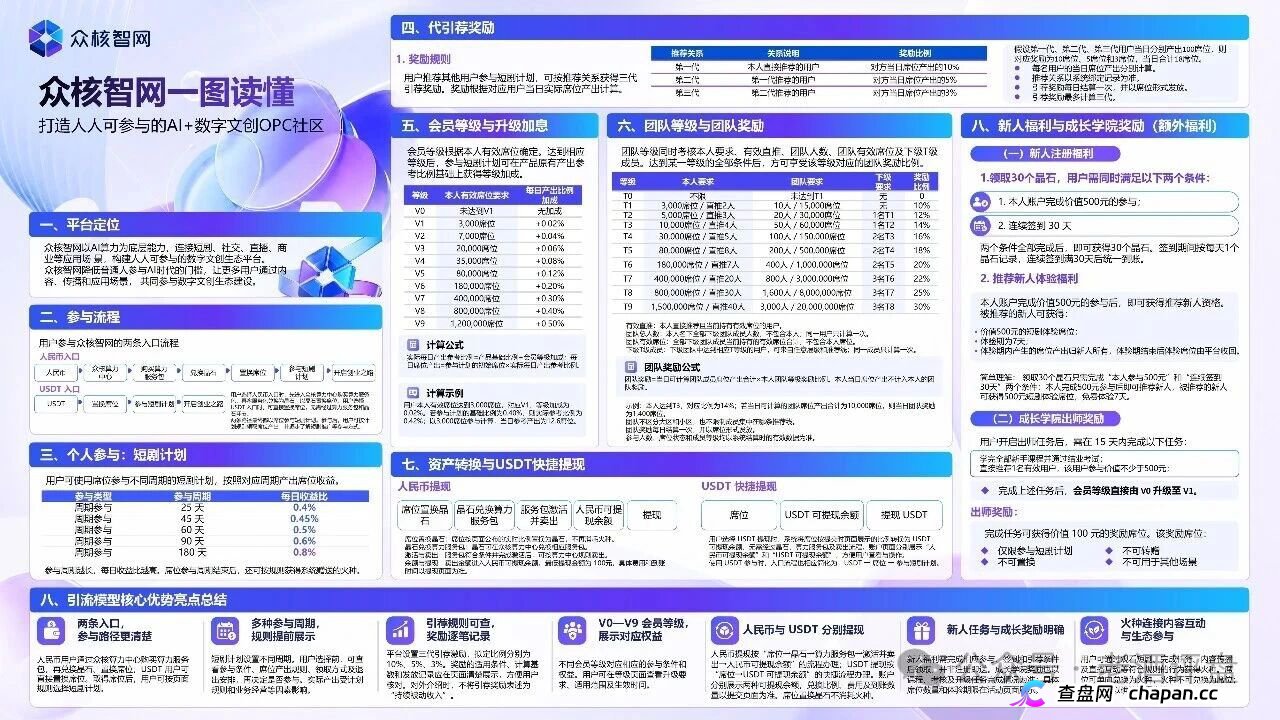 众核智网(众核联结)V0到V9明码标价卖席位,三代推荐抽10%?5%?3%,USDT入金进私池,高度预警(2) 众核智网(众核联结)V0到V9明码标价卖席位,三代推荐抽10%?5%?3%,USDT入金进私池,高度预警(2)